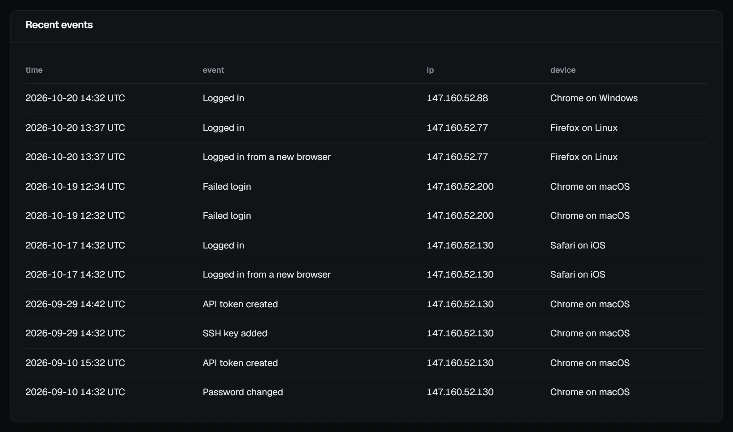 The activity log table: logins, logins from a new browser, two failed logins, API tokens created, an SSH key added and a password change, with time, address and device