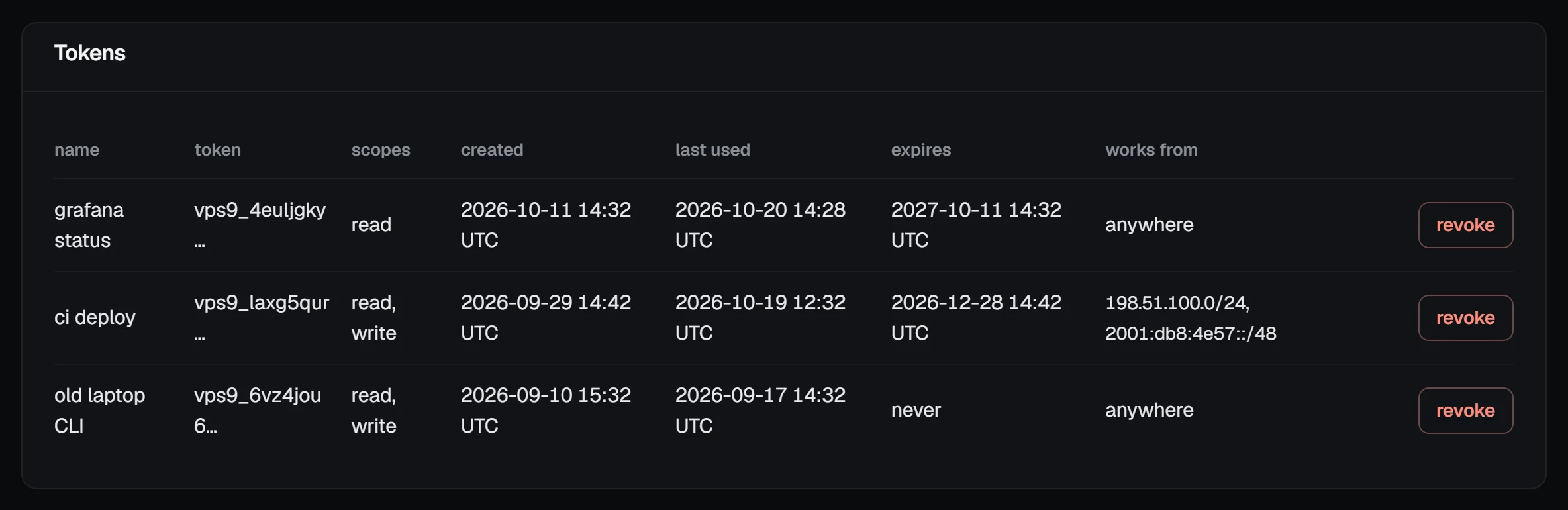 The token list: grafana status, read only, works from anywhere; ci deploy, read and write, works from 198.51.100.0/24 and 2001:db8:4e57::/48; old laptop CLI, read and write, never expires, works from anywhere