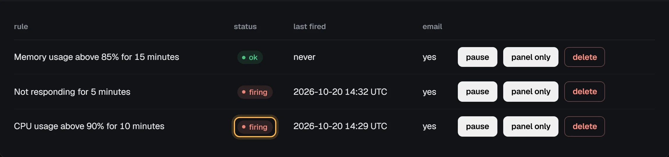 The Alert rules table with three rules: not responding for 5 minutes, firing; memory usage above 85% for 15 minutes, ok; and CPU usage above 90% for 10 minutes, firing and highlighted, each with pause, panel only and delete buttons
