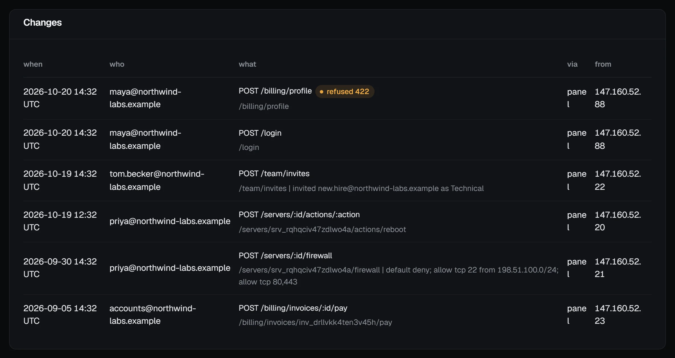The Changes table of the account activity page, newest first, with changes by the owner, the admin, the billing and technical members: a refused billing details change, a login, an invite, a reboot, a firewall change and an invoice payment, each with the address it came from
