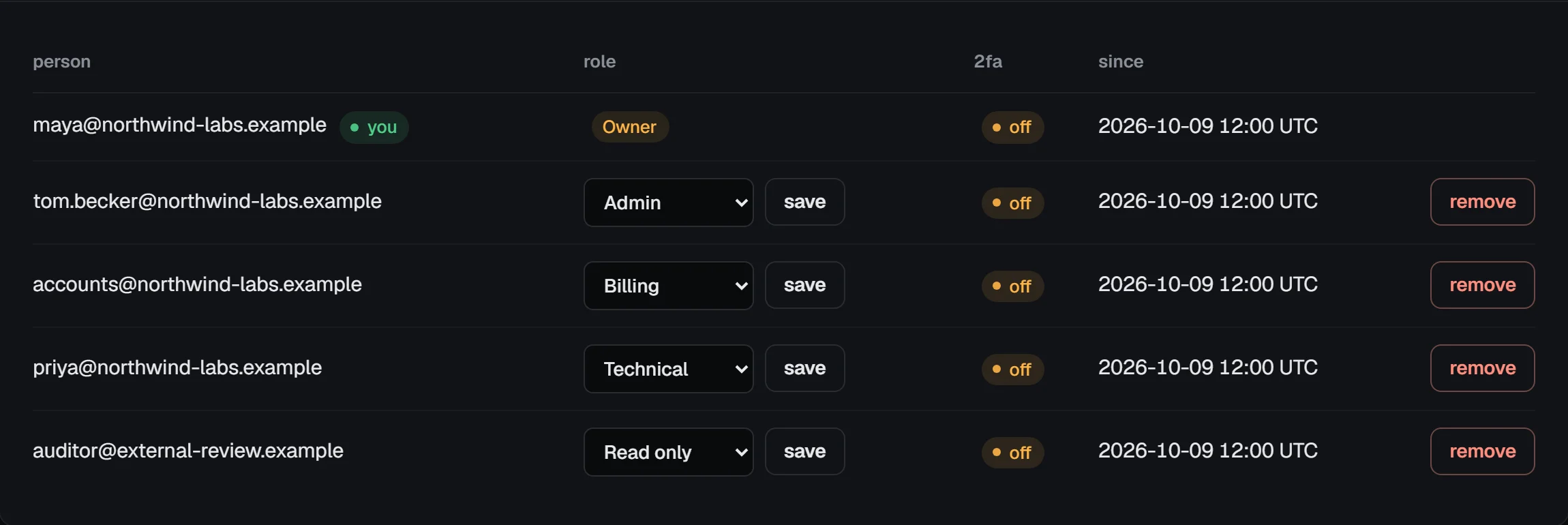 The team members table: maya@northwind-labs.example as owner, then an admin, a billing member, a technical member and a read-only auditor, each with a role menu and save, a 2FA column showing off, and a remove button