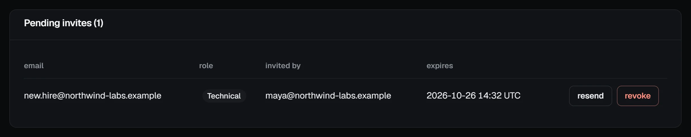 The Pending invites table with an invite for new.hire@northwind-labs.example as Technical, who invited them, when it expires, and resend and revoke